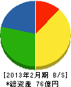 武田機工 貸借対照表 2013年2月期
