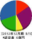 日進プラント 貸借対照表 2012年12月期