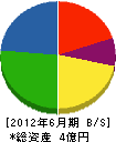 三浦国土建設 貸借対照表 2012年6月期