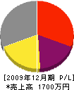 田村工業 損益計算書 2009年12月期