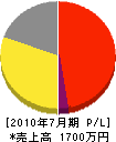 坂本伊東電気工事 損益計算書 2010年7月期