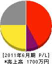 松本組 損益計算書 2011年6月期