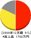 徳岡電工 損益計算書 2009年12月期