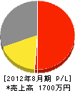 三ヶ田電設 損益計算書 2012年8月期