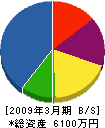 宝成工建 貸借対照表 2009年3月期