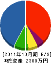 誠晃建装 貸借対照表 2011年10月期