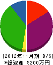 徳世塗装工芸 貸借対照表 2012年11月期