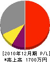 遠藤組 損益計算書 2010年12月期