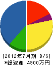 福山電工 貸借対照表 2012年7月期