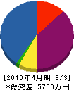 加藤塗装店 貸借対照表 2010年4月期