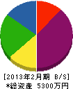 石田土建 貸借対照表 2013年2月期