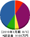 児島防水工業 貸借対照表 2010年3月期
