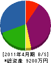 堀井建設 貸借対照表 2011年4月期
