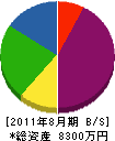 今井工務店 貸借対照表 2011年8月期