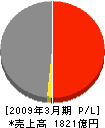 東京産業 損益計算書 2009年3月期