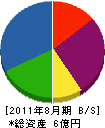 日本システム工業 貸借対照表 2011年8月期