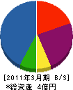 大晃建設 貸借対照表 2011年3月期