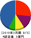 島本建設 貸借対照表 2010年3月期
