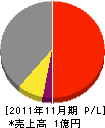岡田工務店 損益計算書 2011年11月期