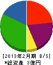 宮川運送 貸借対照表 2013年2月期