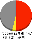 日本水工社 損益計算書 2009年12月期