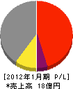 山田工業 損益計算書 2012年1月期