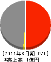 山田工務店 損益計算書 2011年3月期