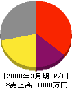 森田土木 損益計算書 2008年3月期