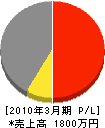 濱野商会 損益計算書 2010年3月期
