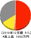 岡本塗装店 損益計算書 2010年12月期
