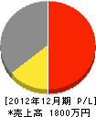 横川組 損益計算書 2012年12月期