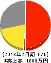 原田電気商会 損益計算書 2013年2月期