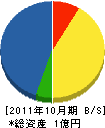 興豊電気工事 貸借対照表 2011年10月期