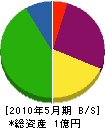 藤倉設備工業 貸借対照表 2010年5月期