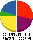 日昇 貸借対照表 2011年6月期