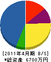 明北電気工業 貸借対照表 2011年4月期
