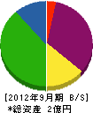 富士装備 貸借対照表 2012年9月期