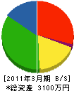 小島工業 貸借対照表 2011年3月期