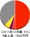 菊電機商会 損益計算書 2011年12月期
