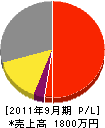 斉藤管工 損益計算書 2011年9月期