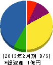 佐藤電機 貸借対照表 2013年2月期