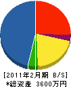 竹内鉄工農機 貸借対照表 2011年2月期