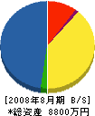 大雄電気工業所 貸借対照表 2008年8月期