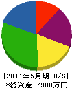 野田建設 貸借対照表 2011年5月期