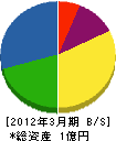 野上土木 貸借対照表 2012年3月期