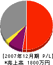 豊田建設 損益計算書 2007年12月期