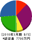 富田工業 貸借対照表 2010年3月期