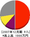 小川造園 損益計算書 2007年12月期