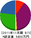 池田工業 貸借対照表 2011年11月期