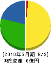 札幌建設運送 貸借対照表 2010年5月期